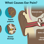 Eye and Ear Infection Causes, Symptoms, Treatment